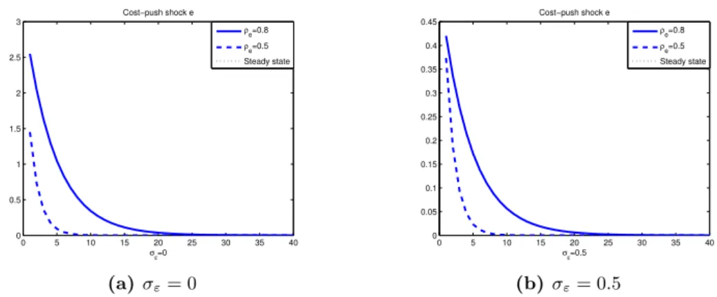 Figure 2.2: The effects of opacity on the response of the expected inflation to cost- cost-push shocks with φ = 0