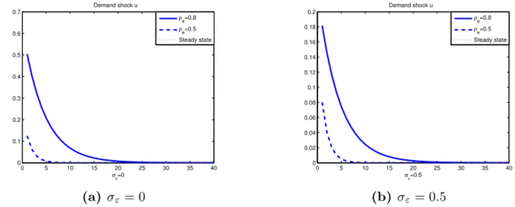 Figure 2.3: The effects of opacity on the response of the expected inflation to demand shocks with φ = 1