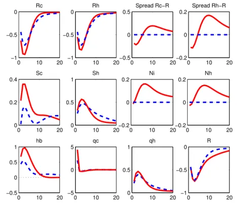 Figure 3.1: Impulse responses to a positive 1% technology shock