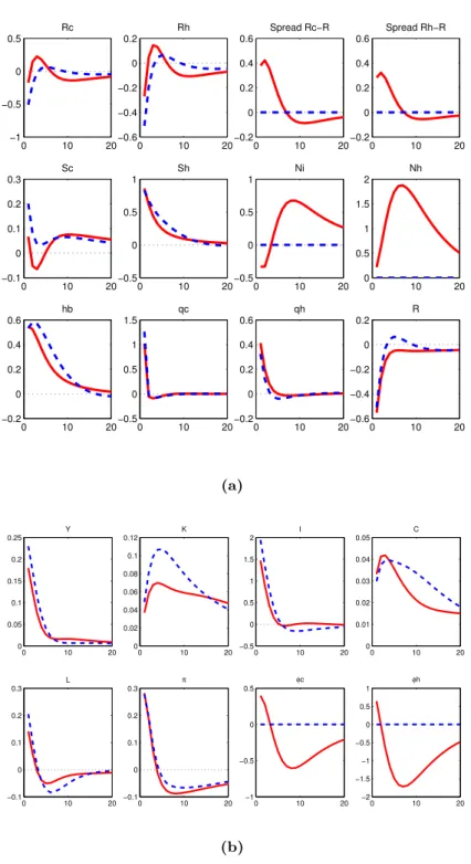 Figure 3.2: Impulse responses to a 100-basis-points decline in the policy rate R t