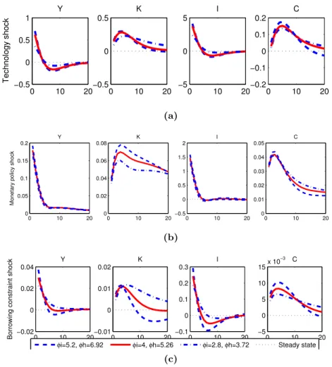 Figure 3.4: Impact of leverage ratio on impulse response functions