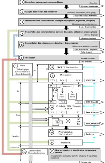 Figure 6. Méthode I²I « pour l’utilité » appliquée au projet  Appli-Viz’3D 