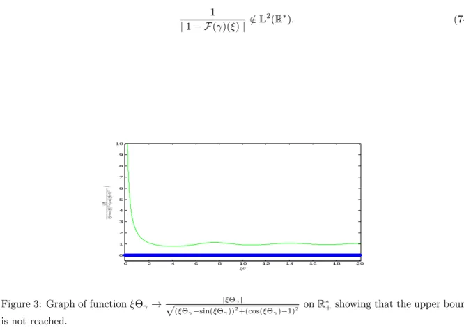 Figure 3: Graph of function ξΘ γ → √ |ξΘ γ |