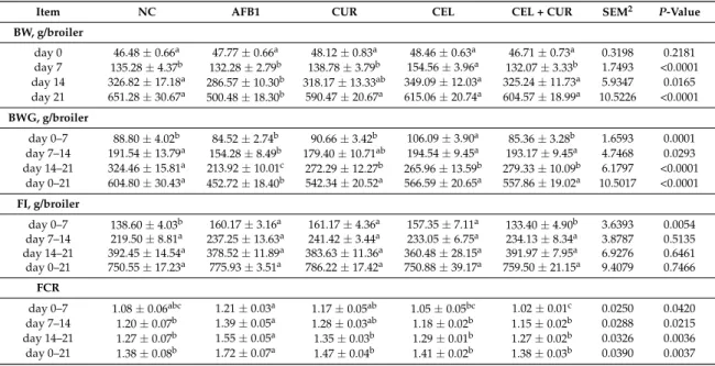 Table 1. Evaluation of body weight (BW), body weight gain (BWG), feed intake (FI), and feed conversion ratio (FCR) in broiler chickens consuming a corn-soybean based diet contaminated with AFB1 (2 ppm) supplemented with the three treatments 1 .