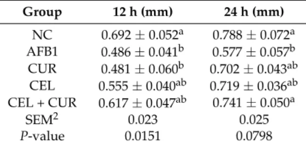 Table 5. Cutaneous basophil hypersensitivity (CBH) response induced by PHA-M in broiler chickens consuming a corn-soybean based diet contaminated with AFB1 (2 ppm) supplemented with the three treatments 1 
