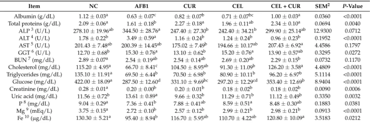Table 6. Effect of the three treatments on serum biochemical parameters in broiler chickens consuming a corn-soybean based diet contaminated with AFB1 (2 ppm) for 21 days 1 .