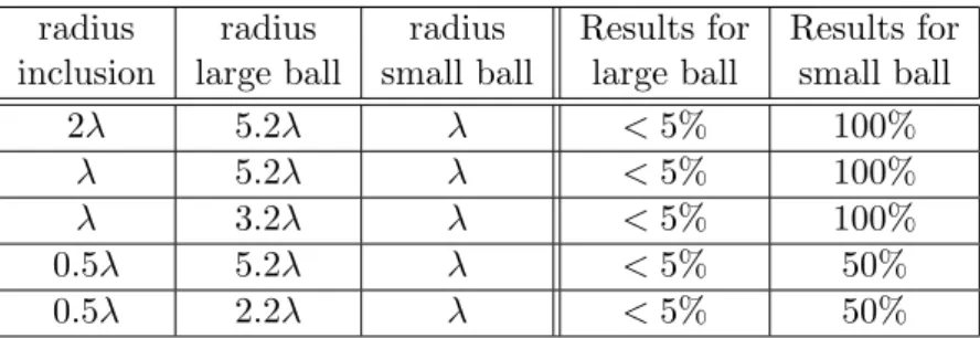 Table 1: Results of J(B ρ ) for inclusions that do not intersect the artificial balls, see Fig