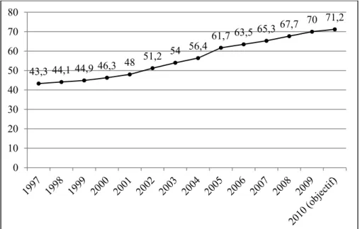 Figure 1.1 Évolution des dépenses hospitalières de 1997 à 2009 (en  milliards d’euros) 