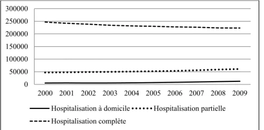 Figure 1.4  Développement des alternatives à l’hospitalisation complète  (exemple du cout séjour ou MCO) 