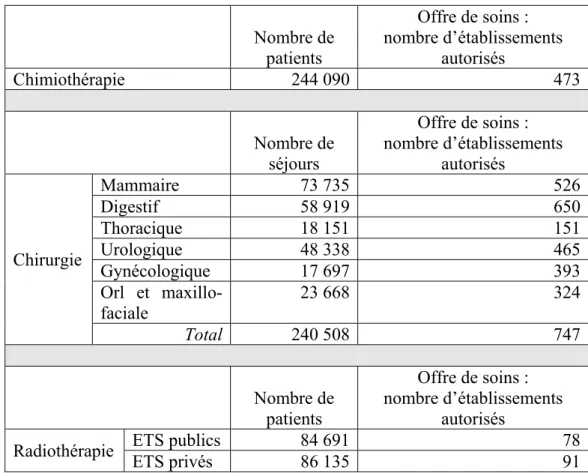 Tableau 1.3 Offre de soins en cancérologie après la délivrance des  autorisations (chiffres publiés en juin 2010) 