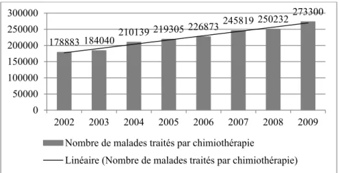 Figure 1.6  Evolution du nombre de malades traités par chimiothérapie  