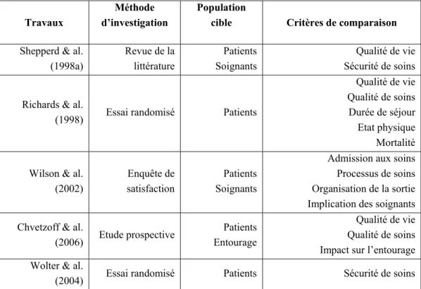 Tableau 2.1  Synthèse des articles étudiant la pertinence de l’HAD via la  comparaison entre l’HAD et l’hospitalisation classique 