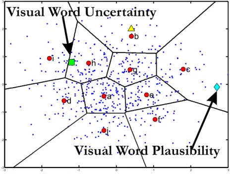 Figure 2.8: Illustration of visual word uncertainty and plausibility. The smal- smal-l dots represent image features, the smal-labesmal-led red circsmal-les are visuasmal-l words found by unsupervised clustering