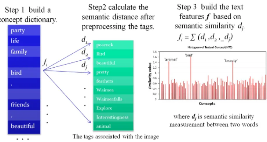 Figure 2: The three steps process of our HTC algorithm (taking Figure 1 as an example.)