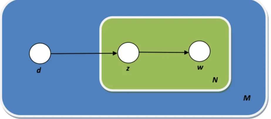 Figure 2.11: The boxes are ’plates’ representing replicates. The outer plate repre- repre-sents text, while the inner plate reprerepre-sents the repeated choice of topics and words within a text.