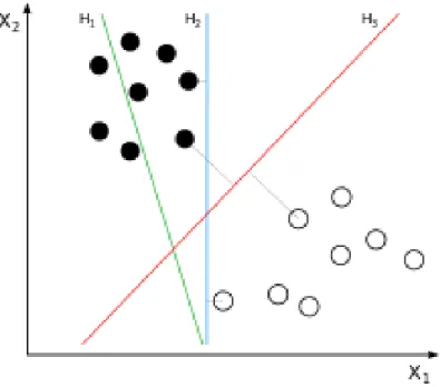 Figure 2.13: H 1 does not separate the classes. H 2 does, but only with a small margin