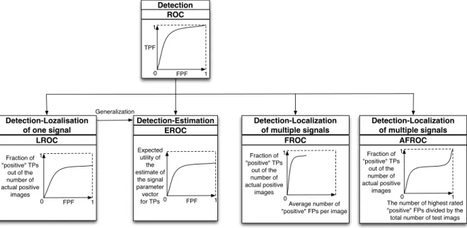 Figure 2.6: ROC analyses characterize the task performance for different diagnostic tasks.