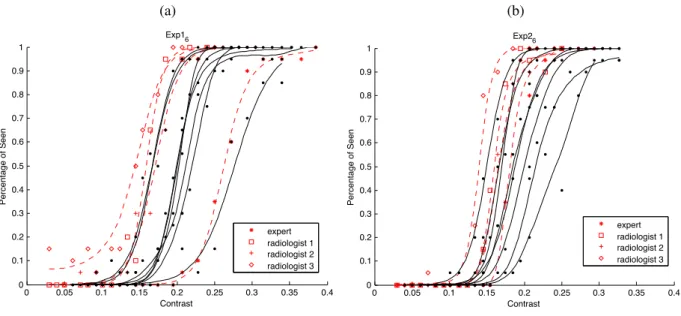 Figure 5.3: Psychometric curves for Exp 1, Area 6 (Figure 5.3a) and for Exp 2, Area 6 (Fig- (Fig-ure 5.3b)