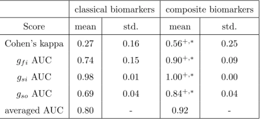 Table 6: Comparison between classical and composite biomarkers with the 3v3 classification strategy.Variation ( + increase, − decrease) in the classification scores attributable to the composite biomarkers