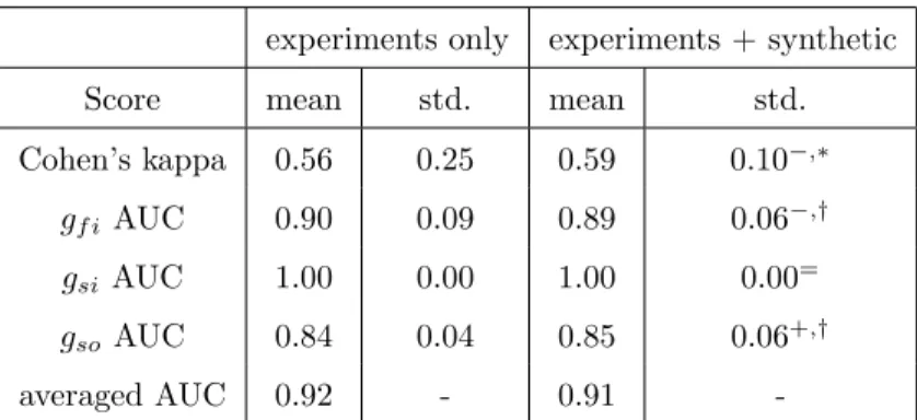 Table 8: Comparison between composite biomarkers computed from experiments only and combined exper- exper-iments and synthetic measurements