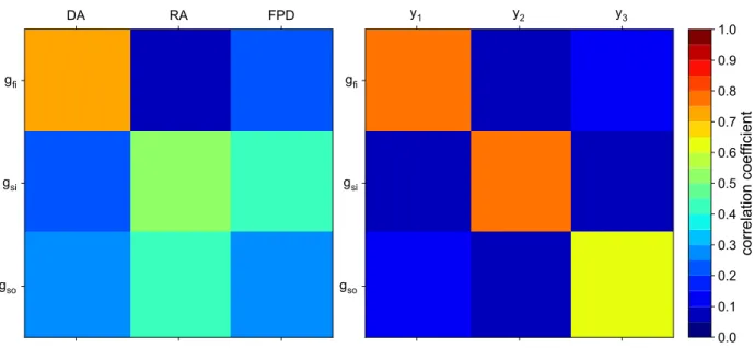 Figure 8: Correlation matrix of the conductances of interest with the “classical” biomarkers (left) and with the composite biomarkers (right)