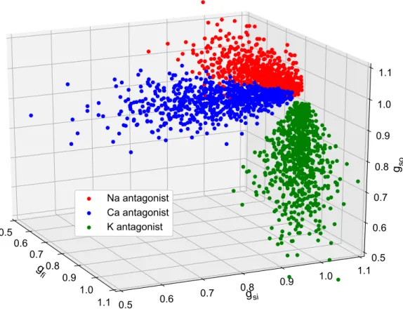 Figure 9: Plot of the 2325 in silico conductances samples. Three populations of 155 virtual drugs were generated according to their ion channel targets: sodium antagonist drugs (red), calcium antagonist (blue) and potassium antagonist (green)