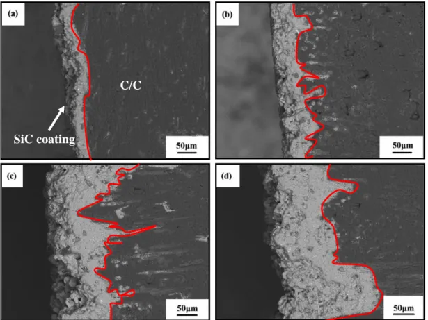 Figure 3-3. Cross-section micrograph of the SiC coated C/C with blasting treatment in  different heat fluxes under the oxyacetylene torch: (a) S-0, (b) S-1, (c) S-2, (d) S-3