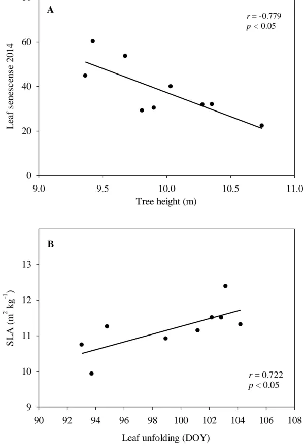Fig. 4: Significant correlations between pairs of phenological and ecophysiological traits
