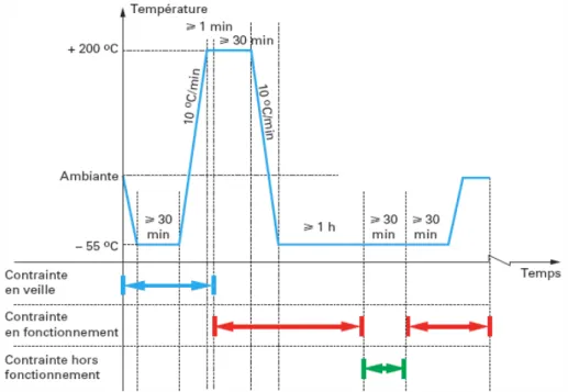 Figure I-4 : Présentation du profil des températures  pour un système placé sur le réacteur  (DO160) 