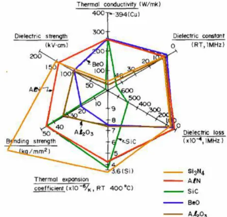 Figure I-18: Comparaison des caractéristiques principales pour les céramiques les plus  utilisées [Miya-90]