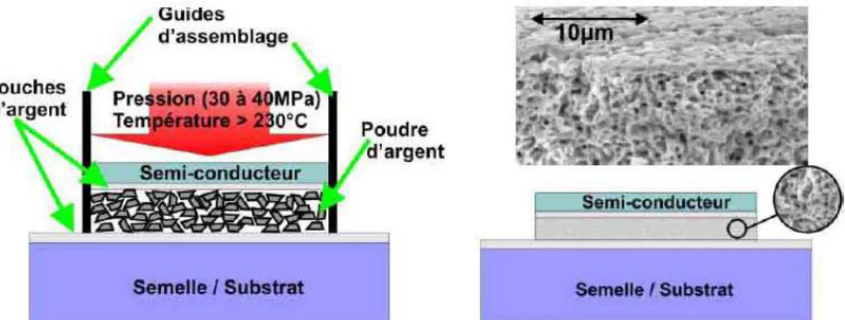 Figure I-30 : Technologie d’assemblage à basse température réalisée avec de la pâte  d’argent [Amro-05] 