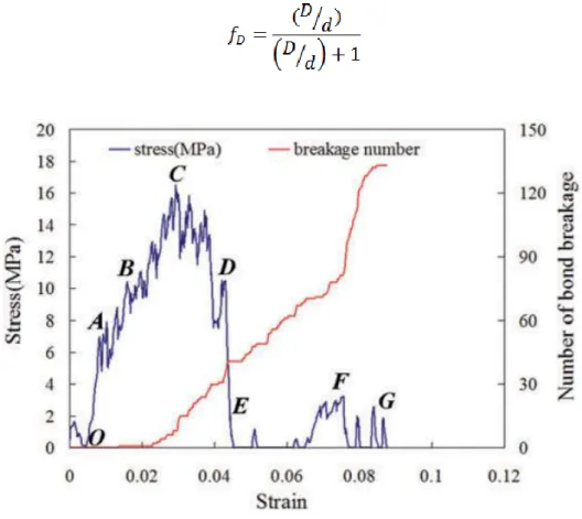 Fig I-6 Stress-strain curve and number of bond breakage of Yan’s work [39] 