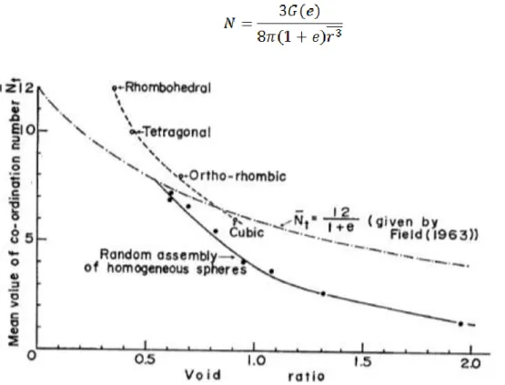 Fig I-15 The relationship between void ratio and coordination number of Oda’s work [62] 