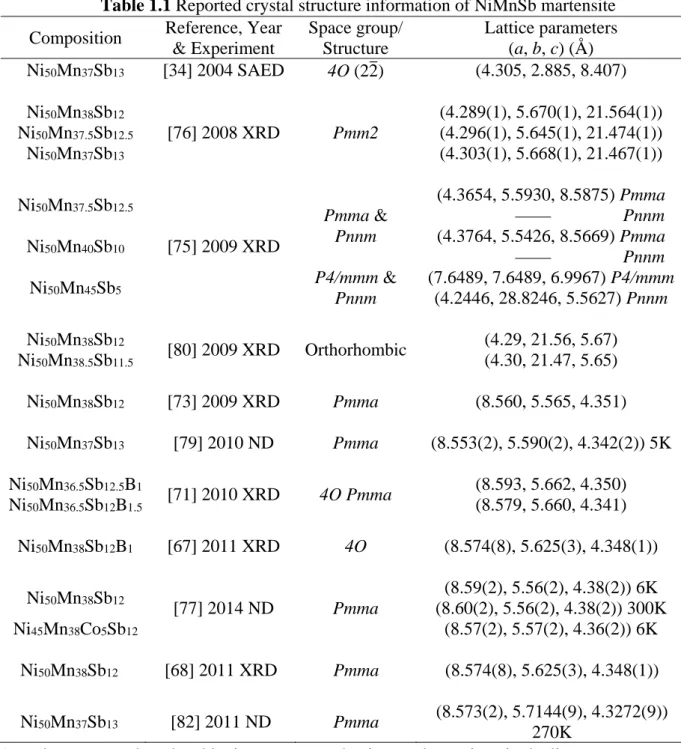 Table 1.1 Reported crystal structure information of NiMnSb martensite  Composition  Reference, Year 
