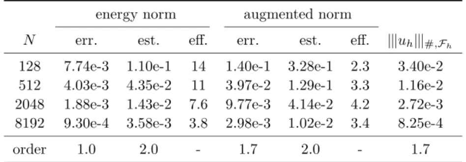 Table 1. Errors (|||u − u h ||| and |||u − u h ||| ⊕ ′ + |||u − u h ||| #,F h ), estimates (η and ˜ η + |||u h ||| #,F h ), and effectivity indices as evaluated from (5.4) for the energy and augmented norms; ǫ = 10 −2