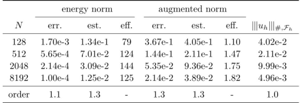Table 3. Errors (|||u − u h ||| and |||u − u h ||| ⊕ ′ + |||u − u h ||| #,F h ), estimates (η and ˜ η + |||u h ||| #,F h ), and effectivity indices as evaluated from (5.4) for the energy and augmented norms; ǫ = 10 −4