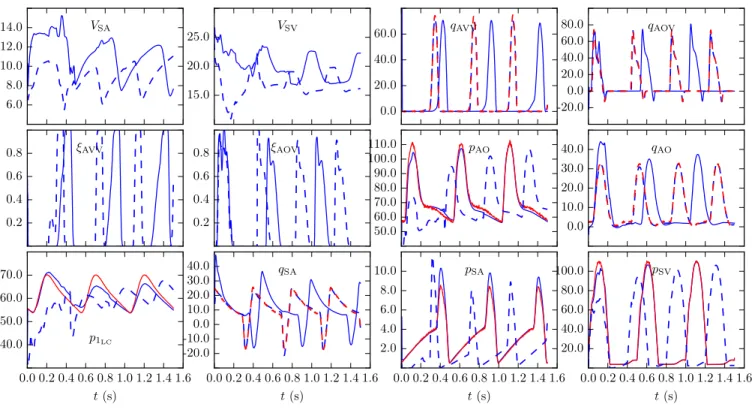 Fig. 7. UKF state evolution over time for the case with heart-rate variability (synthetic data): model output is in blue, measurements are in red, solid lines represent model/measurements at lower heart rate, and dashed lines represent model/measurements a