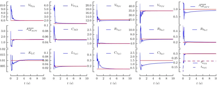 Fig. 8. Parameter evaluation for the case with heart-rate variability (synthetic data): horizontal lines indicate true parameter values