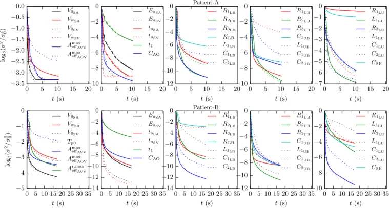 Fig. 5. The evolution over time of the ratio of UKF estimated variance (σ 2 ) to initial variance (σ 2 0 ) for the parameters of the two patients A and B