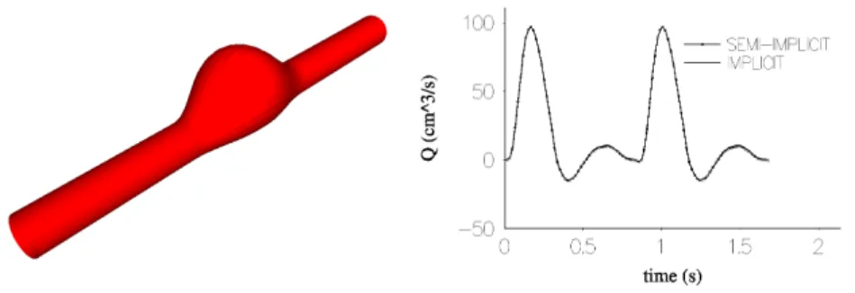 Figure 4: Left : idealized abdominal aortic aneurysm. Right: comparison of implicit and semi-implicit coupling schemes, outflow rate.