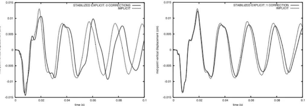Figure 7: Interface mid-point y-displacement: stabilized explicit coupling (with and without correction) and implicit coupling (strongly enforced kinematic condition)