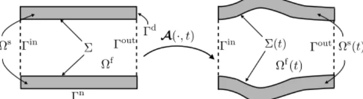 Figure 1: Geometrical fluid-structure configurations.