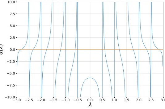 Figure 1: Secular function for ω c = 0.5 and n = 1