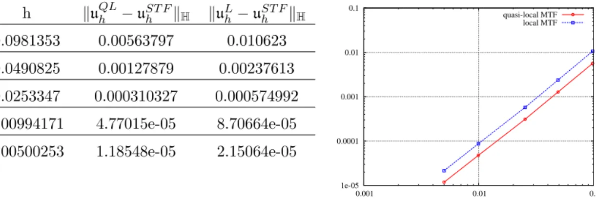 Figure 4: Errors of solutions to local/quasi-local formulation with respect to the PMCHWT solution versus h = meshwidth