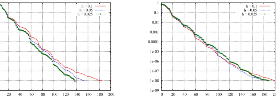 Figure 6: Convergence history of GMRes iterations (norm of the residual vs. number of iterations) for quasi-local multi-trace (left) and local multi-trace (right) for three values of the mesh width.