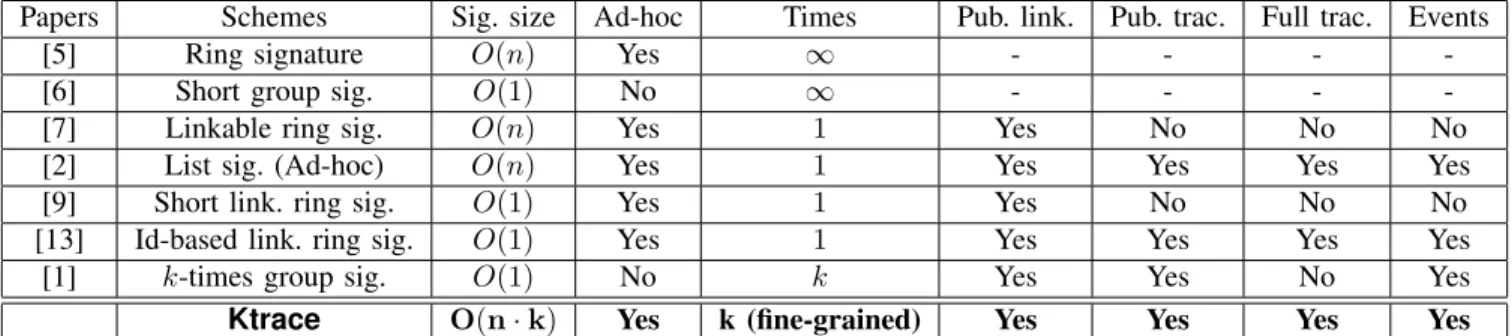Fig. 2. Comparison of the group/ring signatures schemes, where - means that the property is not relevent for the scheme.
