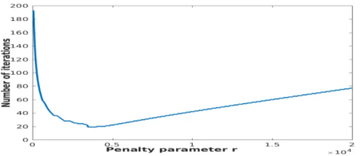 Figure 2: Number of iterations versus the penalty parameter for Example 1.