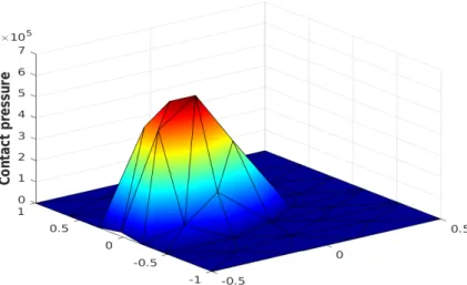 Figure 10: Normal stress distribution on Γ C