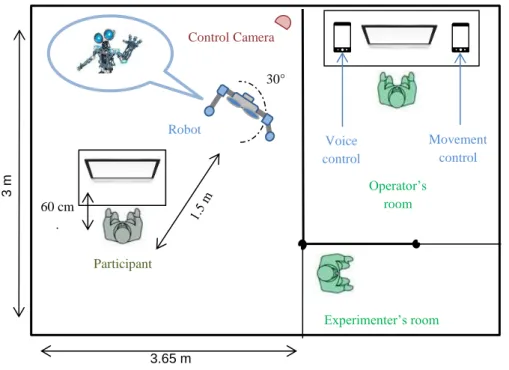 Figure  S1  presents  the  experimental  installation.  We  used  a  Meccanoid G15KS  animated  at  distance  by  a  human operator using two smartphones for the control of the robot’s gestures and speech