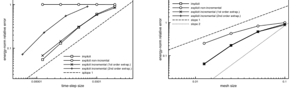 Figure 1. Solid displacement convergence history. Left: τ = O(h) (τ = O(h 6/5 ) with second-order extrap.)